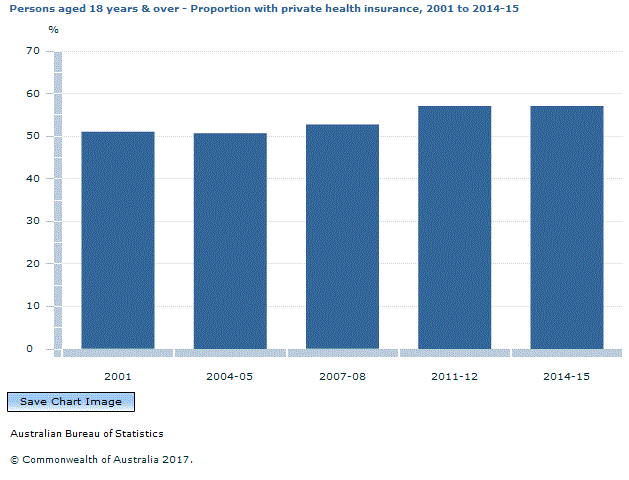 Graph Image for Persons aged 18 years and over - Proportion with private health insurance, 2001 to 2014-15
